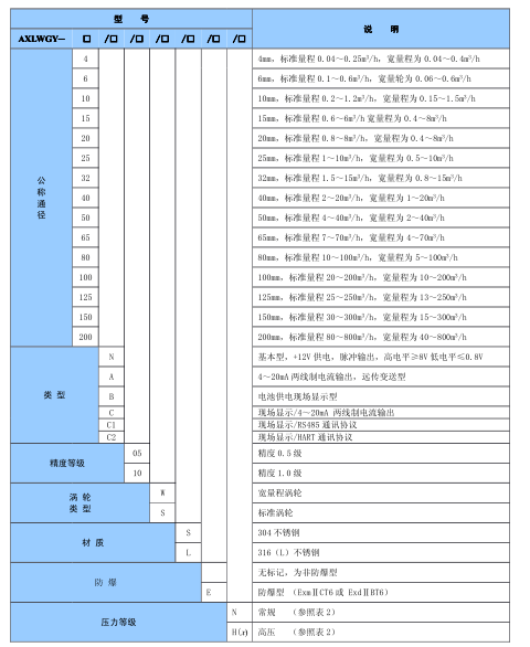 卫生级流量计 AXLWGY-20卡箍涡轮流量计 食品流量计