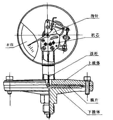 不锈钢耐腐耐高温压力表YTHF-100 YTHF-150